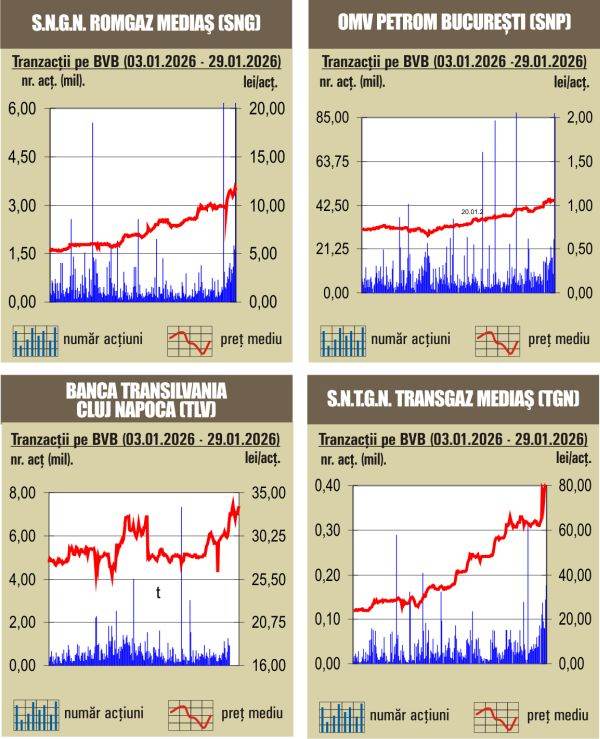 Scăderi de peste 1% pentru indicii Pieţei Principale